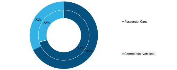 Automotive Steering System Market, by Vehicle Type (% Share)