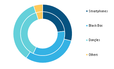 Automotive Usage Based Insurance Market, by Technology Fitted– 2019 and 2027