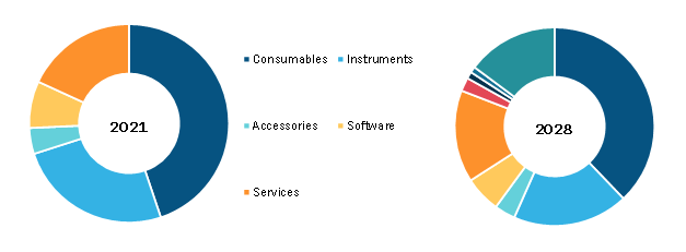 Global High Throughput Screening Market, by Product and Service–2021 and 2028