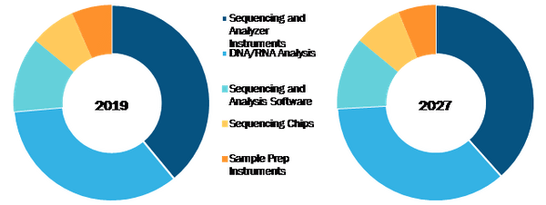 Global Digital Genome Market, by Product – 2019 & 2027