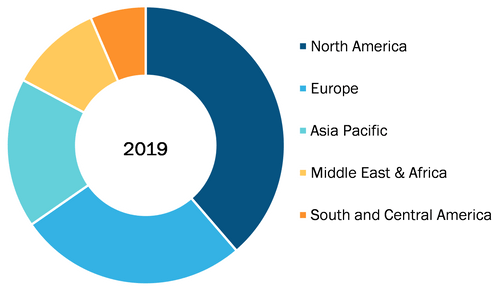 Global Digital Genome Market, By Regions, 2019 (%)