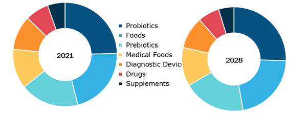 Human Microbiome Market, by Product – 2021 and 2028