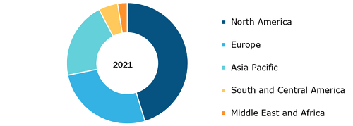 Human Microbiome Market, by Region, 2021 (%)