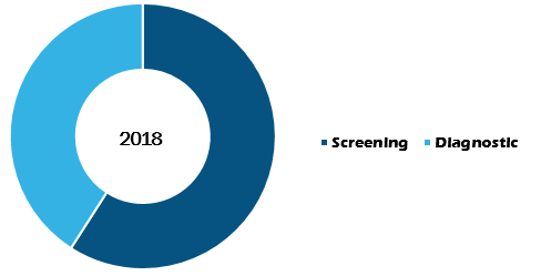 Global Prenatal and Newborn Genetic Testing Market, by Product– 2018 and 2027