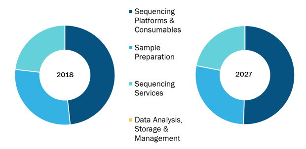 Global NGS-Based RNA Seq Market, by Product & Services – 2018 and 2027