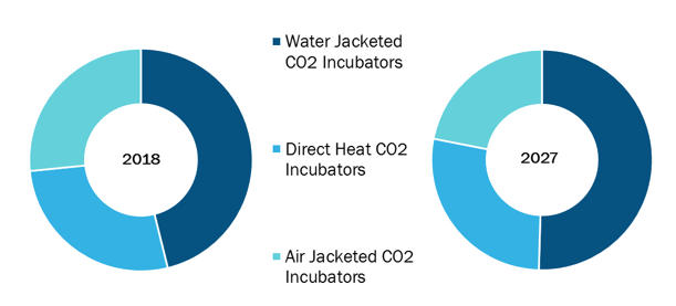 Global Carbon Dioxide Incubators Market, by Product – 2018 and 2027