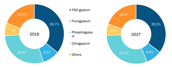 Global Synthetic Gypsum Market, by Type– 2019 and 2027