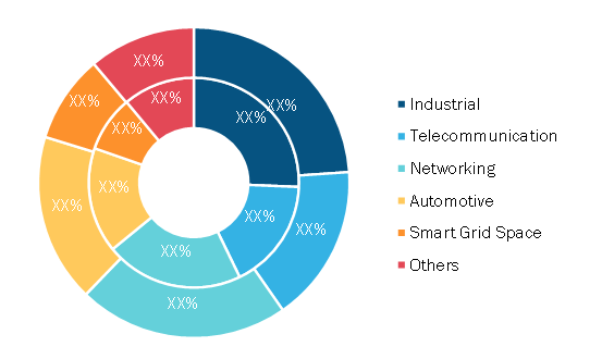 NOR Flash Market, by Application – 2020 and 2028 (%)