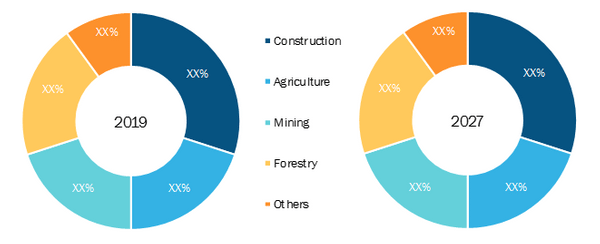 Global Telehandlers Market, by End User – 2019 & 2027