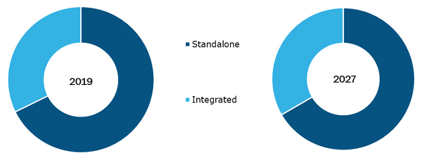 Global Practice management systems market, by Products– 2019 & 2027