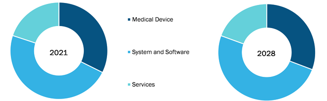 Healthcare Satellite Connectivity Market by Component – 2021 and 2028