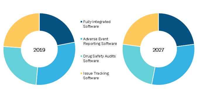 Global Pharmacovigilance and Drug Safety Software Market, by Software Type – 2019 & 2027