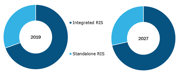 Radiology Information Systems Market, by Product – 2019 and 2027