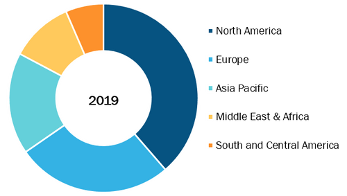 Radiology Information Systems Market, By Region, 2019 (%)