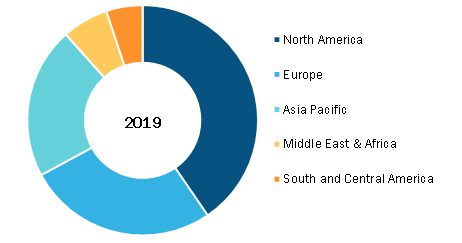 Global Nurse Call Systems Market, by Region, 2019 (%)