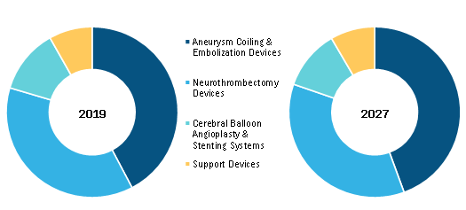 Global Neurovascular Devices Market, by Neurovascular Product Type – 2019 & 2027
