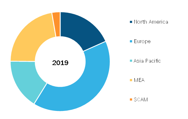 Global Neurovascular Devices Market, By Regions, 2019 (%)