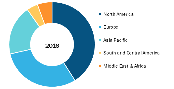 Next generation sequencing  in Healthcare Market, by Region, 2016 (%)