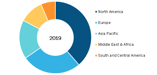 Global Telehealth Market, by Region, 2017 (%)