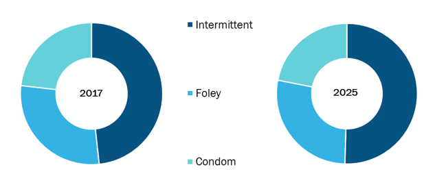 Global Urinary Catheters Market, by Product – 2017 and 2025