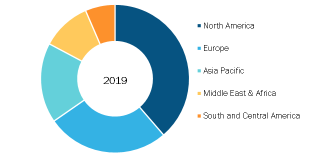 Urinary Catheters Market, by Region, 2017 (%)