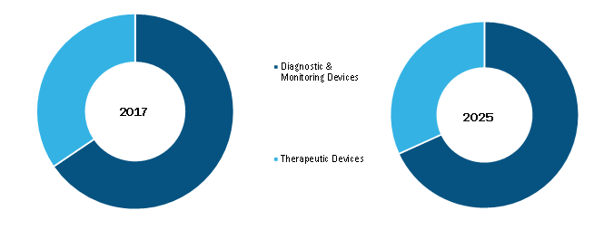 Wearable Medical Devices Market, by Device Type – 2017 and 2025