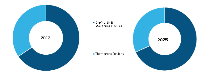 Wearable Medical Devices Market Size, Share, growth & analysis