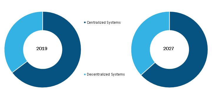 Automated Dispensing Systems Market, by Operation– 2019and 2027