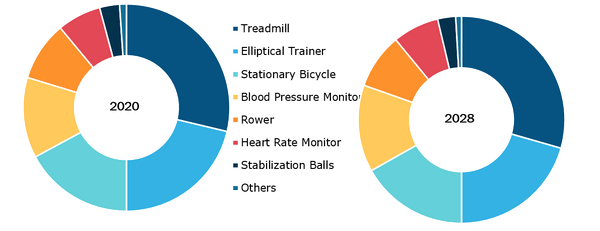 Cardiac Rehabilitation Market, by Products – 2020 and 2028