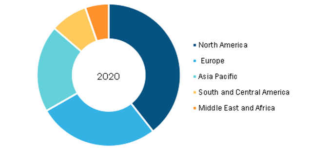 Digital Pathology Market, by Region, 2020 (%) 