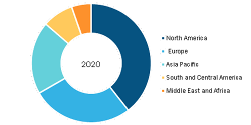 Home Healthcare Market, by Region, 2020 (%)