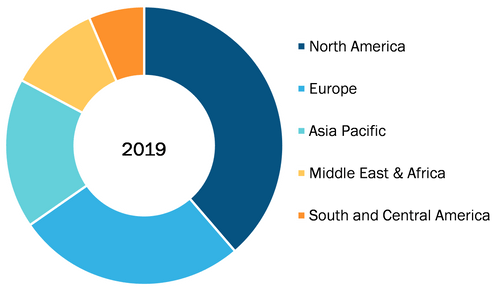 Global Pain Management Devices Market, By Regions, 2019 (%)