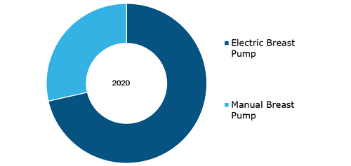 Breast pump Market, by Technology