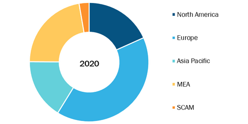 Global Breast pump Market, By Regions, 2020 (%)