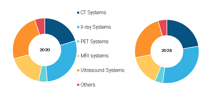 Global Medical Imaging Market, by Product– 2020 and 2028