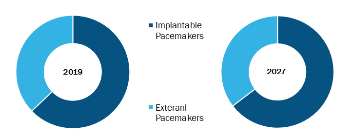 Pacemakers in Healthcare Market, by Product Type – 2019 and 2027