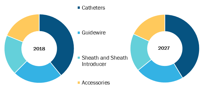 Transradial Access in Healthcare Market, by Product – 2018 and 2027