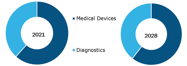 Medical Device and Diagnostics Contract Research Organization Market, by Type – 2021 and 2028