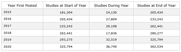 Number of Registered Studies for Clinical Trials