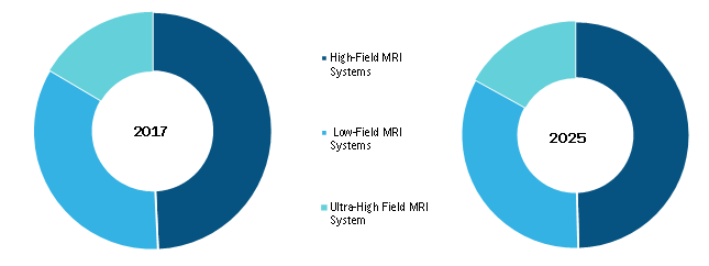 Magnetic Resonance Imaging Market, by Field Strength – 2017 and 2025