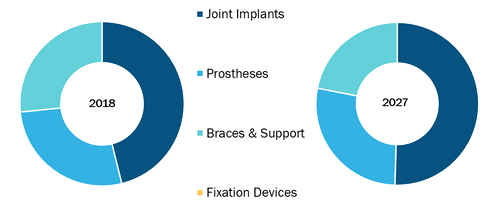 Foot & Ankle Devices Market Growth, Size | Report by 2028