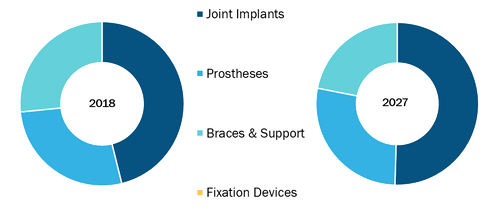 Global Foot & Ankle Devices Market, by Product – 2018 and 2027