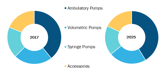 Infusion Pumps in Healthcare Market, by Type – 2017 and 2025