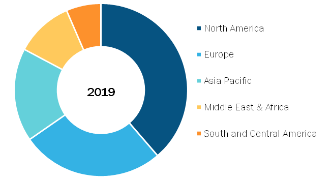 Global Laser Therapy Market, By Region, 2019 (%)