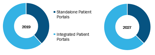 Global Patient Portal Market, by Product – 2019 and 2027