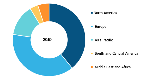 Global Patient Portal Market, by Region, 2019 (%)