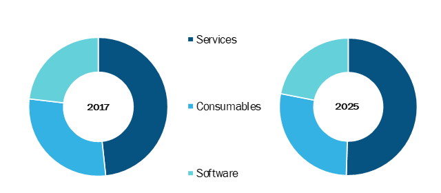 Gene synthesis in Healthcare Market, by Product and Services – 2017 and 2025