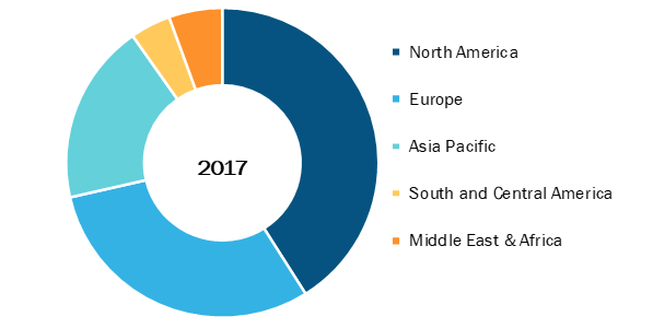 Gene synthesis in Healthcare Market, by Region, 2017 (%)