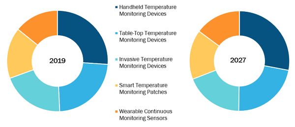 Global Patient Temperature Monitoring Market, by Product – 2019 and 2027