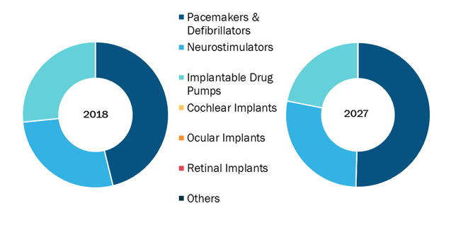 Global Microelectronic Medical Implants Market, by Product – 2018 and 2027